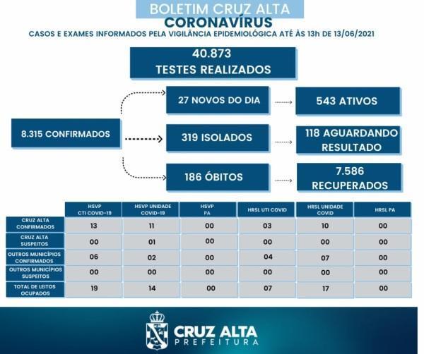 Confira o boletim epidemiológico municipal deste domingo