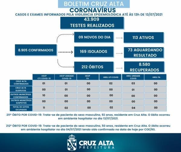 Novos óbitos em decorrência a Covid-19 foram registrados em Cruz Alta