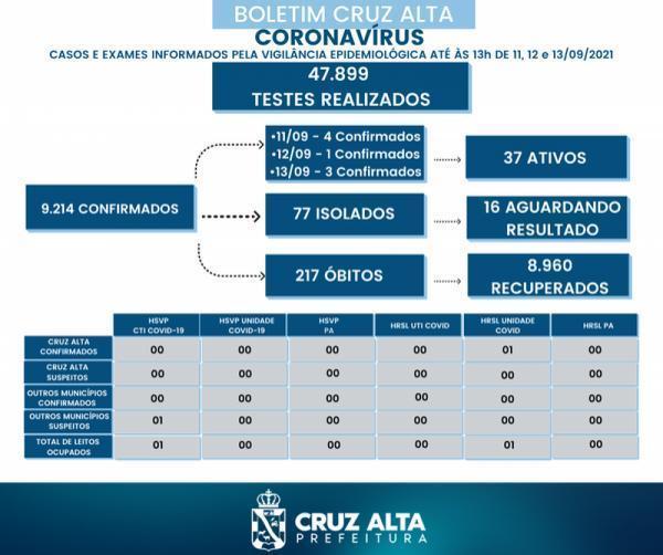 Confira o boletim epidemiológico municipal desta segunda-feira