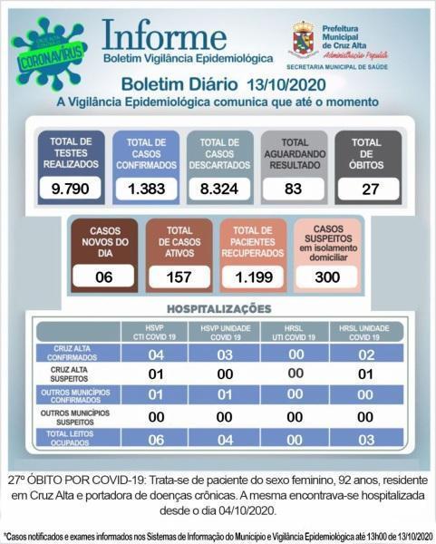 27º óbito em decorrência a Covid-19 é registrado em Cruz Alta