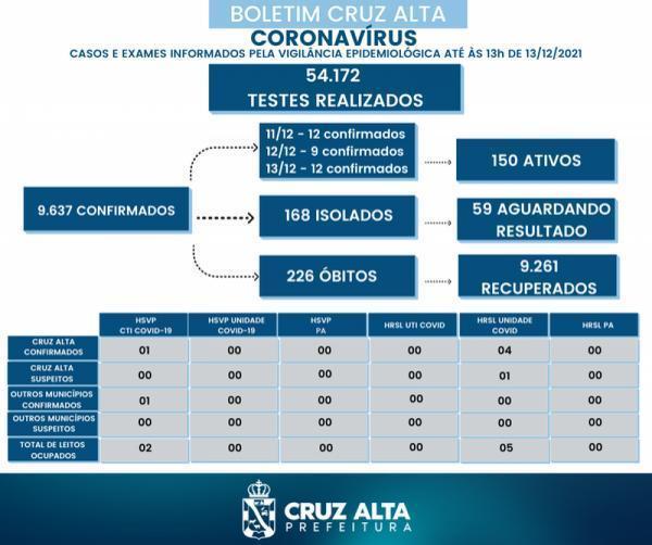 Cruz Alta registra 33 novos casos de Covid-19 no acumulado do fim de semana