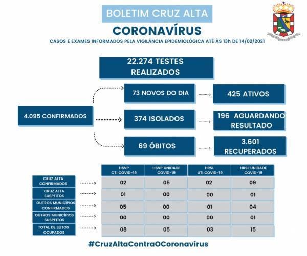 73 novos casos da Covid-19 são registrados em Cruz Alta neste domingo
