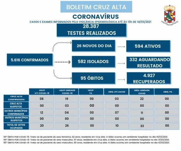 Mais três óbitos em decorrência a Covid-19 foram registrados em Cruz Alta