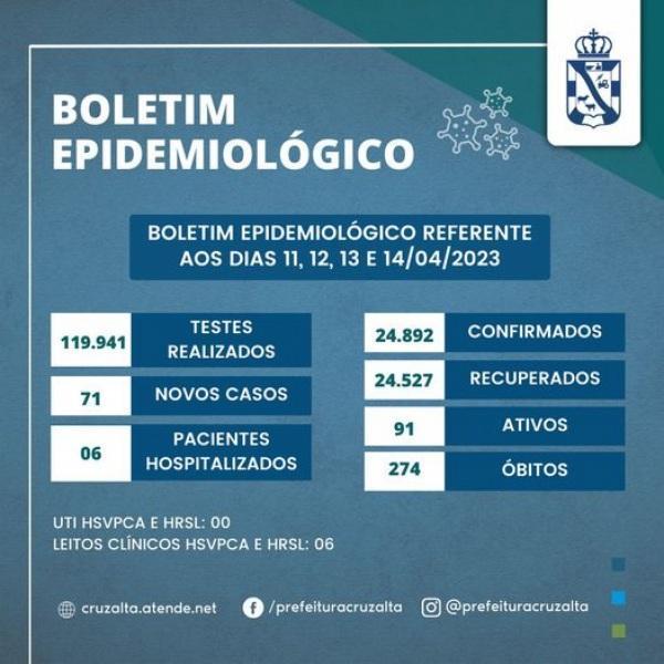 Boletim epidemiológico desta sexta-feira registra 71 casos de Covid-19