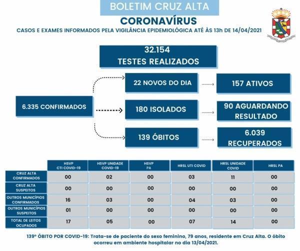 Mais um óbito em decorrência a Covid-19 é registrado em Cruz Alta