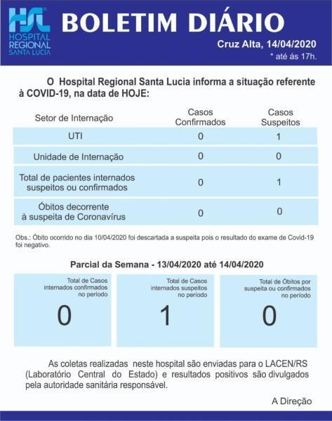 Confira o boletim diário do Hospital Santa Lucia