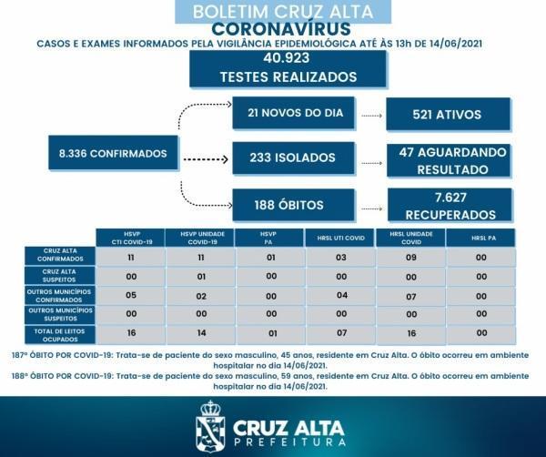 Cruz Alta registra novos óbitos em decorrência a Covid-19