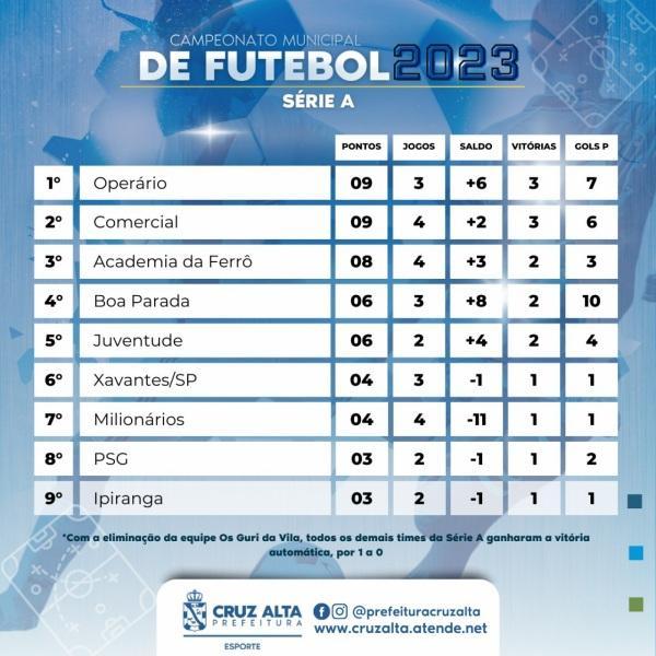 PLACAR DOS JOGOS DO CAMPEONATO MUNICIPAL DE FUTEBOL - PARAMOTI 2022