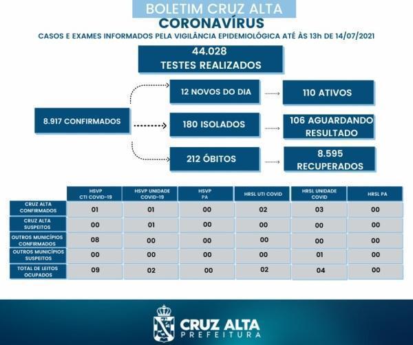 Confira o boletim epidemiológico municipal desta quarta-feira