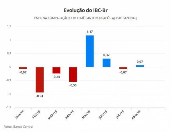 Prévia do PIB do medida pelo Banco Central registra alta de 0,07% em agosto