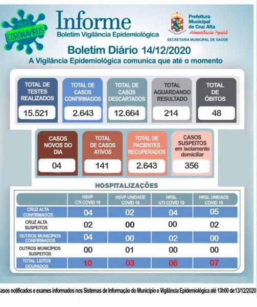 Confira o boletim epidemiológico municipal desta segunda-feira