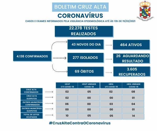 Confira o boletim epidemiológico municipal desta segunda-feira