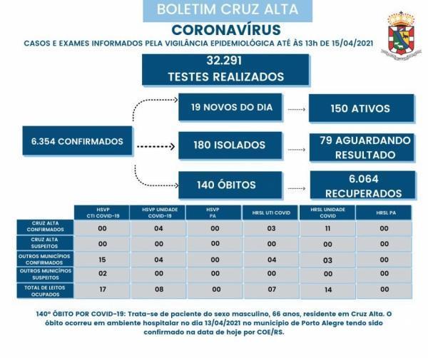 Cruz Alta registra 140º óbito em decorrência a Covid-19