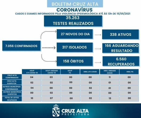 Confira o boletim epidemiológico municipal deste sábado