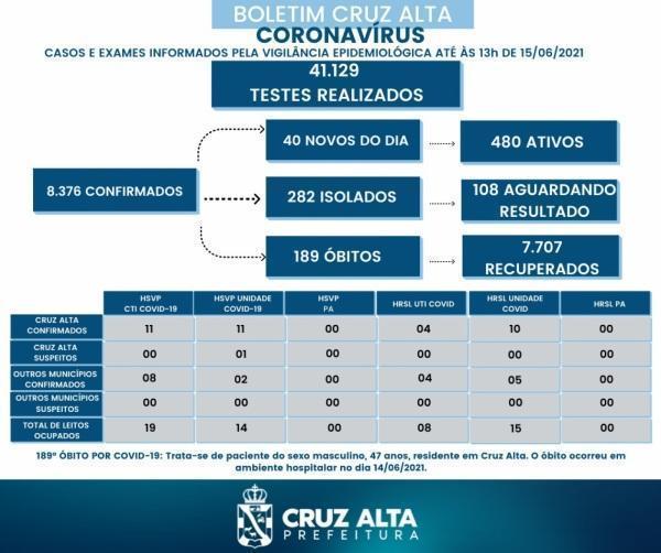 Novo óbito e aumento de casos foram registrados no boletim desta segunda-feira