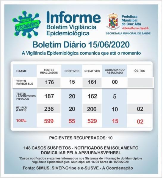 Mais 07 casos confirmados de coronavírus em Cruz Alta