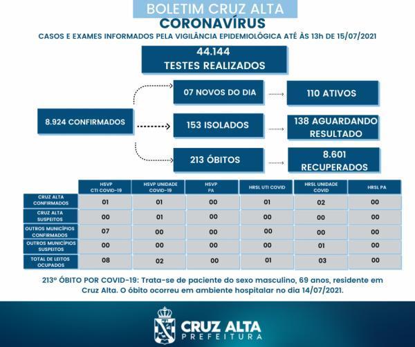 Novo óbito em decorrência a Covid-19 é registrado em Cruz Alta