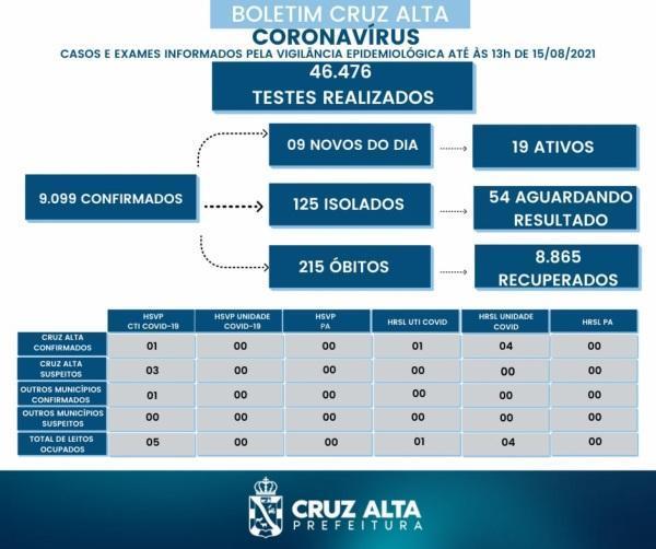 Confira o boletim epidemiológico municipal deste domingo