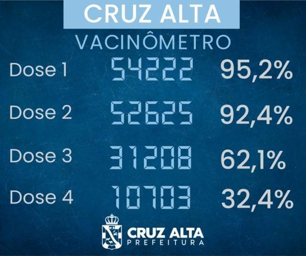 Cruz Alta divulga vacinômetro com números da vacinação contra a covid-19