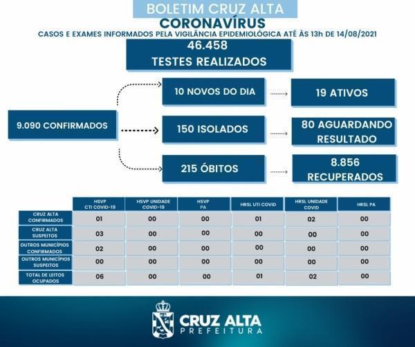 Confira o boletim epidemiológico municipal deste sábado