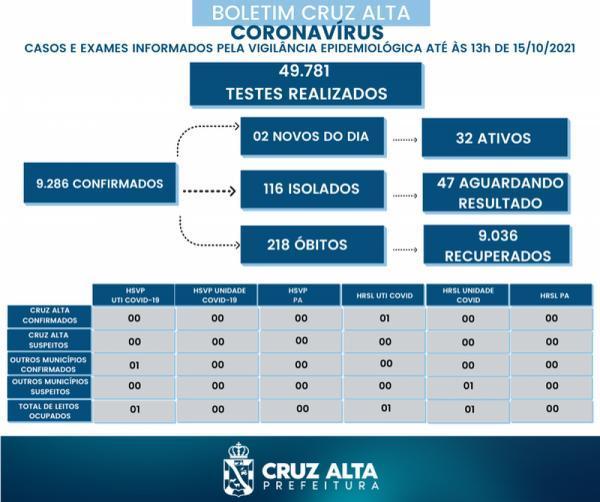 Confira o boletim epidemiológico municipal desta sexta-feira