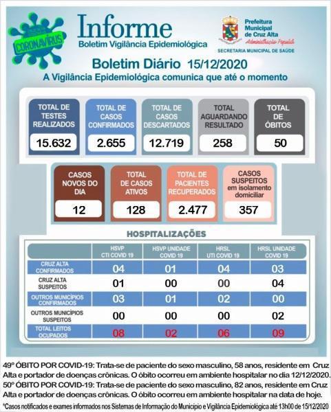 Cruz Alta chega a 50 óbitos em decorrência a Covid-19