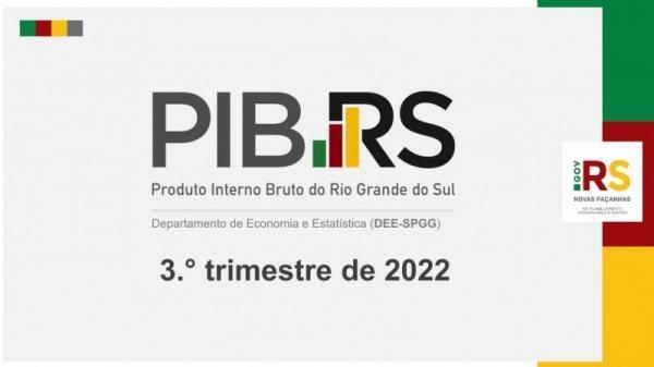PIB do estado apresenta melhora, crescimento de 1,3% no terceiro trimestre