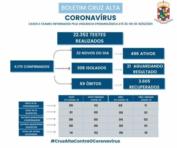 Confira o boletim epidemiológico municipal desta terça-feira