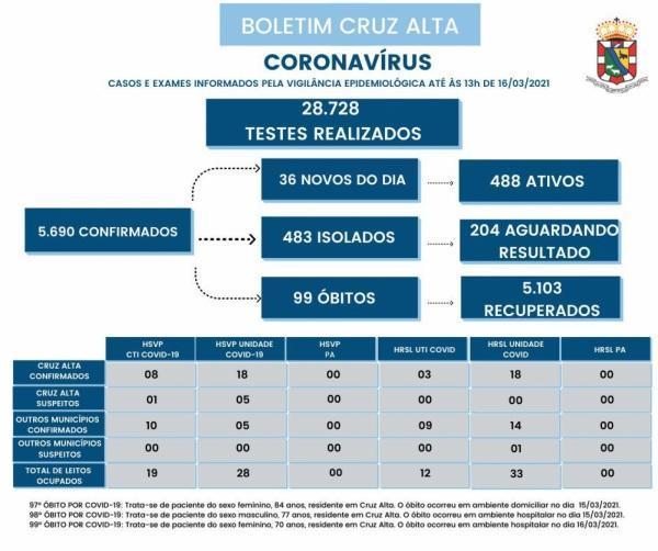 Mais três óbitos em decorrência a Covid-19 são registrados em Cruz Alta 