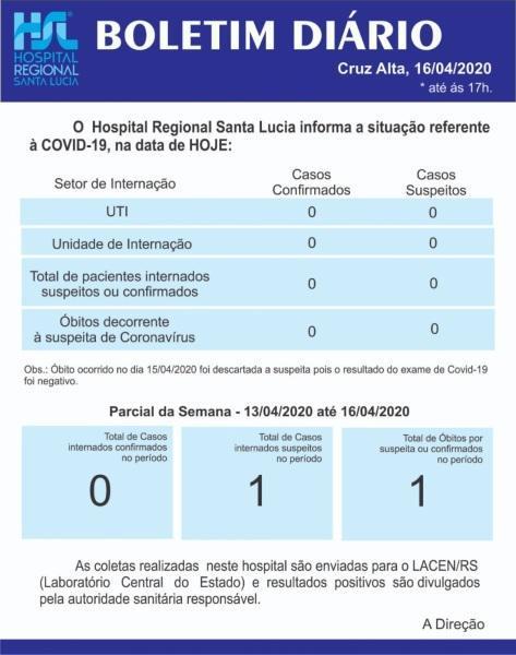 Confira o boletim diário do Hospital Santa Lucia 