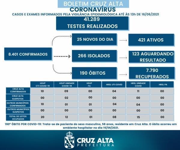 Novo óbito em decorrência a Covid-19 é registrado em Cruz Alta