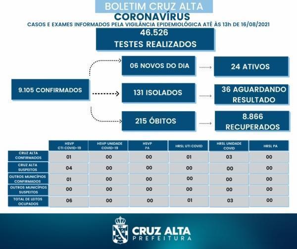 Confira o boletim epidemiológico municipal desta segunda-feira 