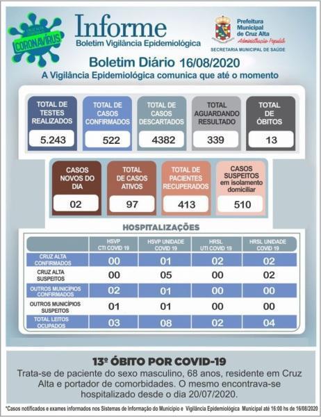 Cruz Alta registra seu 13° óbito em decorrência ao Covid-19