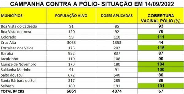 Cruz Alta vacinou 44% das crianças contra a Poliomielite; números preocupam