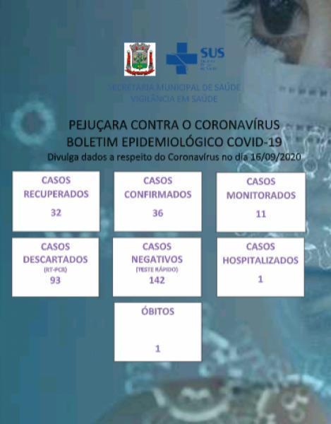Confira o boletim epidemiológico municipal Covid-19 de Pejuçara