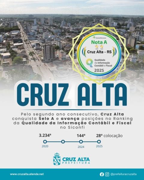 CONQUISTA!> Cruz Alta está entre as 30 melhores gestões fiscais do Brasil