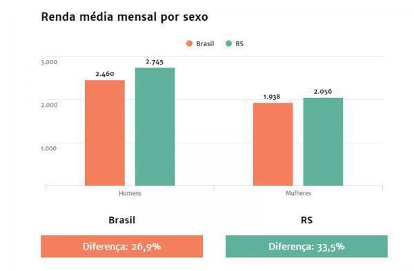 Diferença de salário entre homens e mulheres no RS é a sexta maior do país
