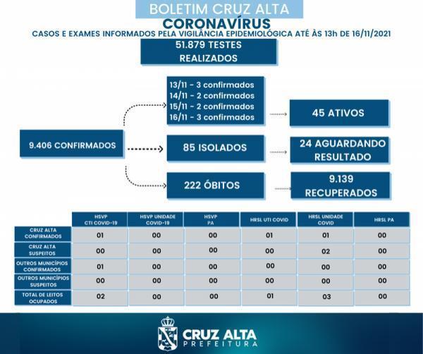 Confira o boletim epidemiológico municipal desta terça-feira