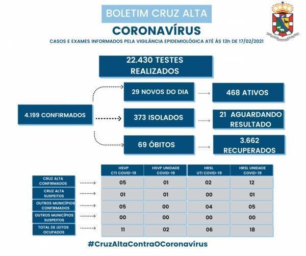 Confira o boletim epidemiológico municipal desta quarta-feira 