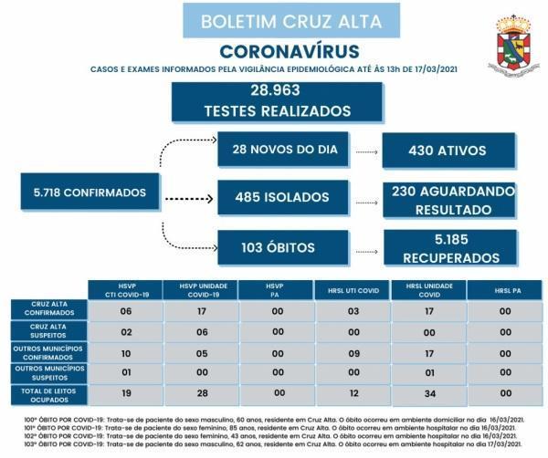 Cruz Alta ultrapassa os 100 óbitos pela Covid-19