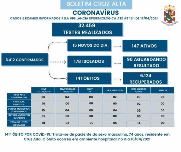 Mais um óbito em decorrência a Covid-19 é registrado em Cruz Alta