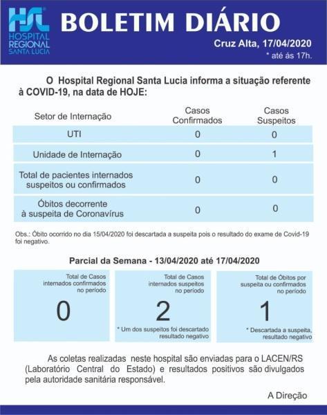 Confira o boletim diário do Hospital Santa Lucia