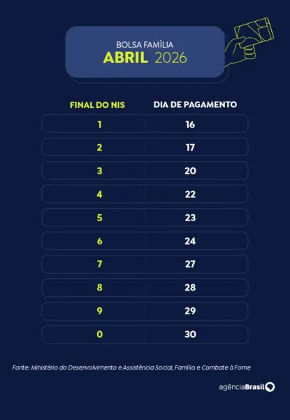 Bolsa Família de abril está sendo pago para 18,9 milhões de famílias