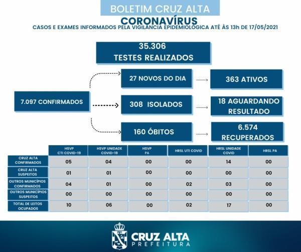 Confira o boletim epidemiológico municipal desta segunda-feira 