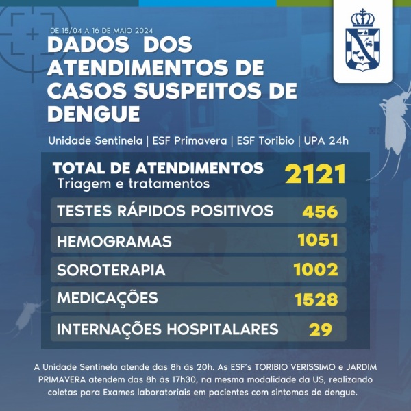 DENGUE> Dados de atendimentos na Unidade Sentinela e ESFs são divulgados
