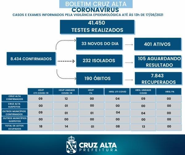 Confira o boletim epidemiológico municipal desta quinta-feira