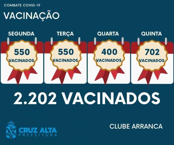 Mais 2.202 cruzaltenses foram imunizados contra a Covid-19 nesta semana