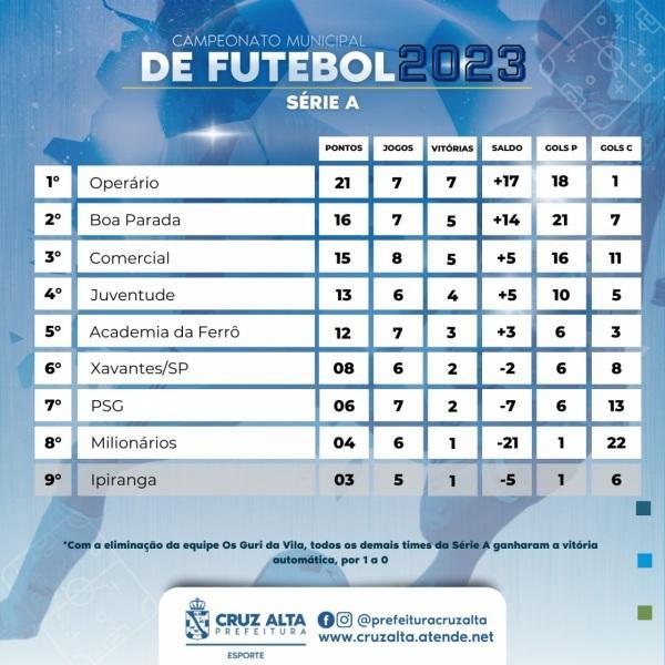 Campeonato Citadino de Futebol de Campo  teve rodada com 19 gols 