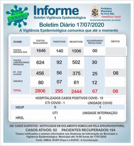 Confira o boletim epidemiológico municipal desta sexta-feira