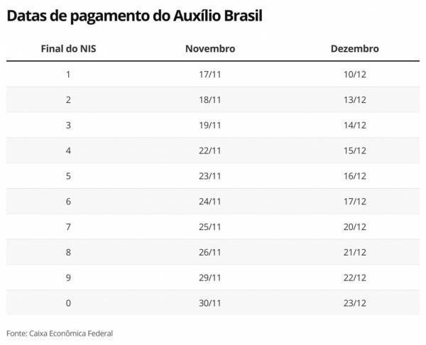 Caixa inicia pagamento do Auxílio Brasil nesta quarta-feira